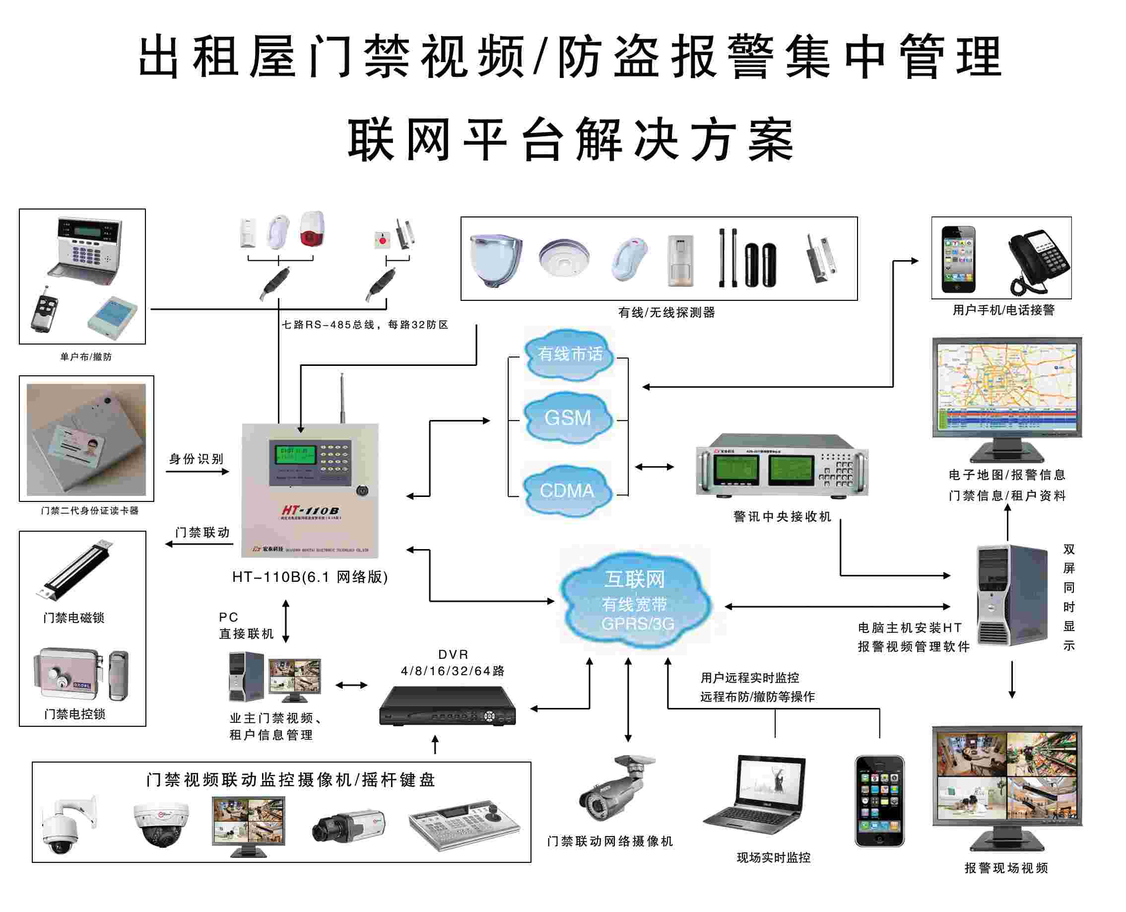 出租屋身份證/居住證/門禁視頻/防盜報警聯動集中管理解決 出租屋身份證/居住證/門禁視頻/防盜報警聯動集中管理解決