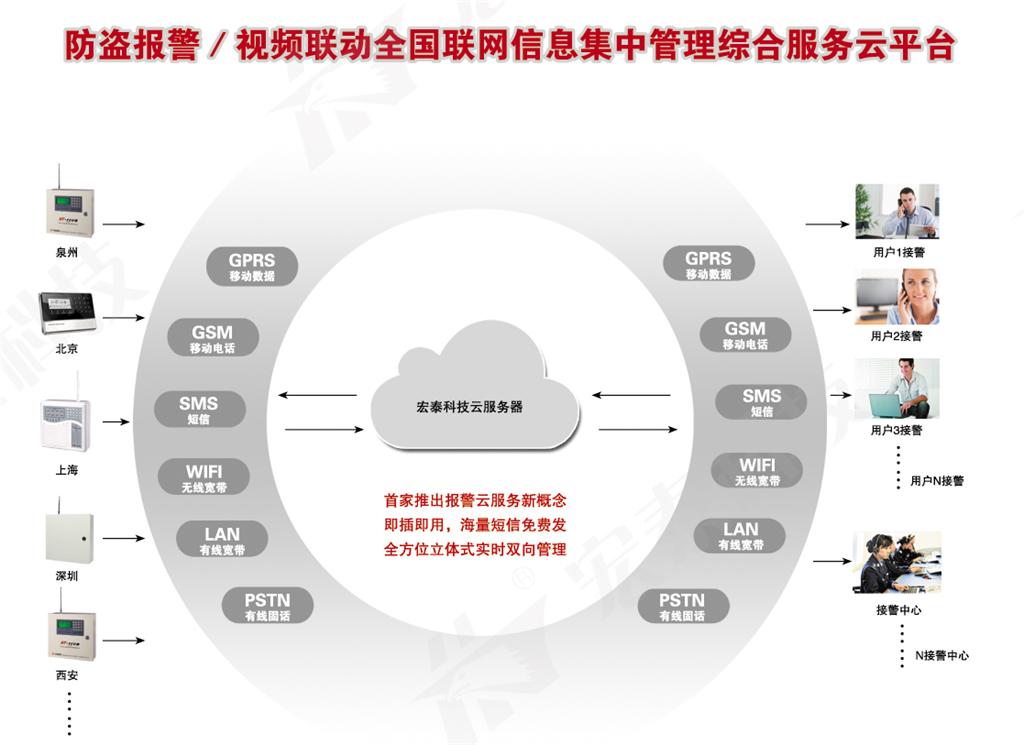 “鷹眼天云” 視頻聯動報警社區服務平臺